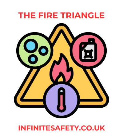 the fire triangle is the starting point for any fire risk assessment for construction sites.  Fuel, heat and oxygen have to be present to start and maintain a fire.